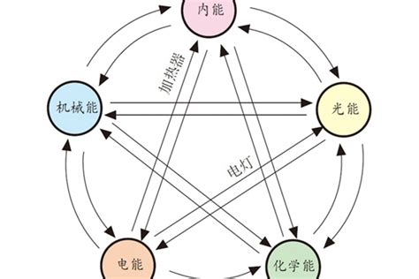 能量有哪些|能量(物理學名詞):物理探源,能量形式,力學中的能,勢能,。